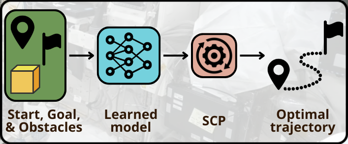 Flowchart of learning-accelerated trajectory optimization process